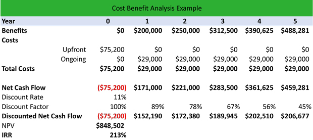 training Cost Benefit Analysis